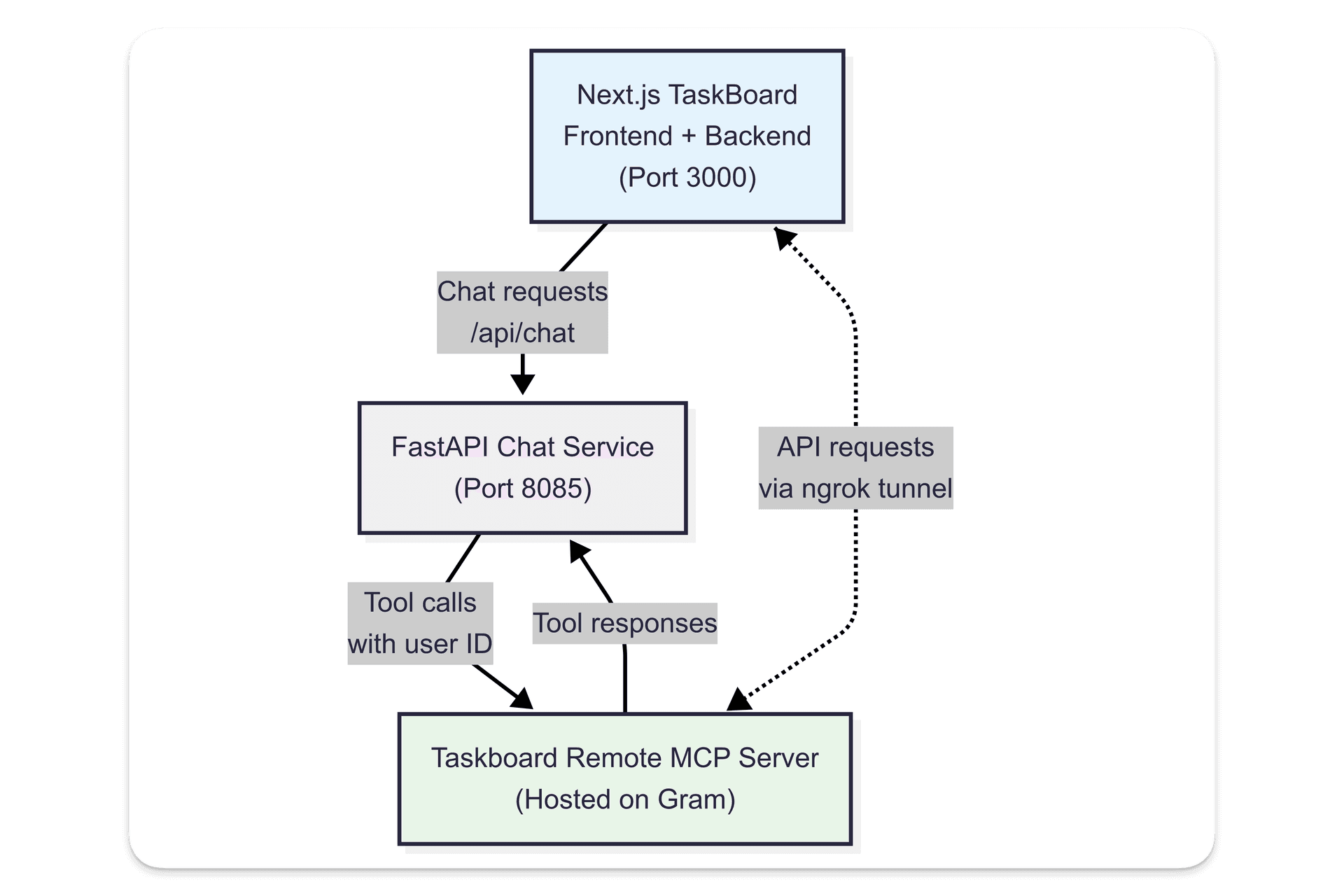 Diagram of the MCP-powered chat integration architecture